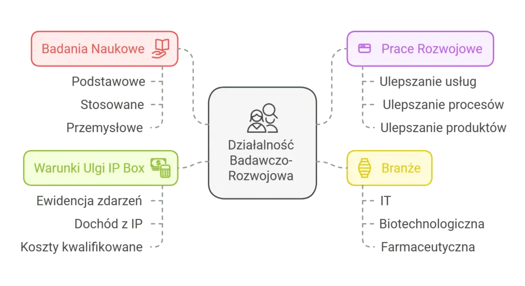 Działalność Badawczo-Rozwojowa