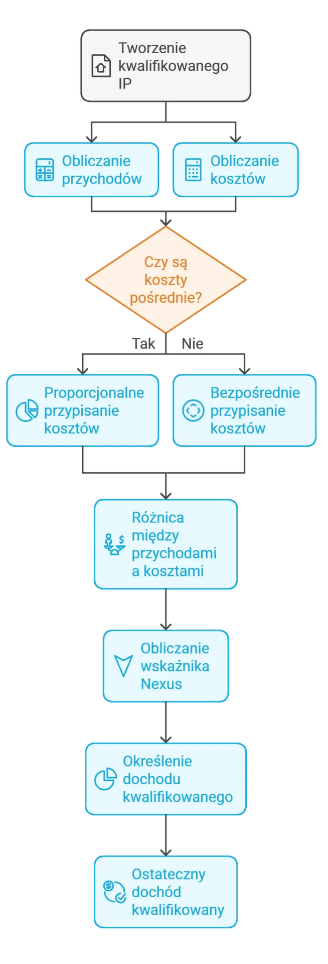 Jak obliczyć dochód z kwalifikowanego prawa własności intelektualnej