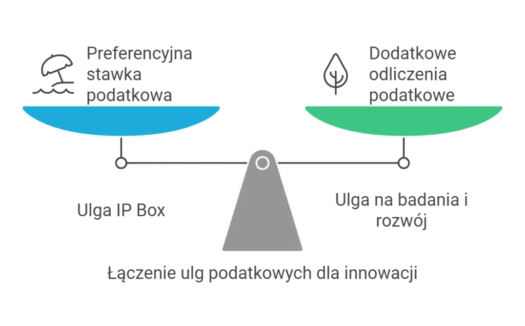 Łączenie ulgi IP Box z ulgą na badania i rozwój.