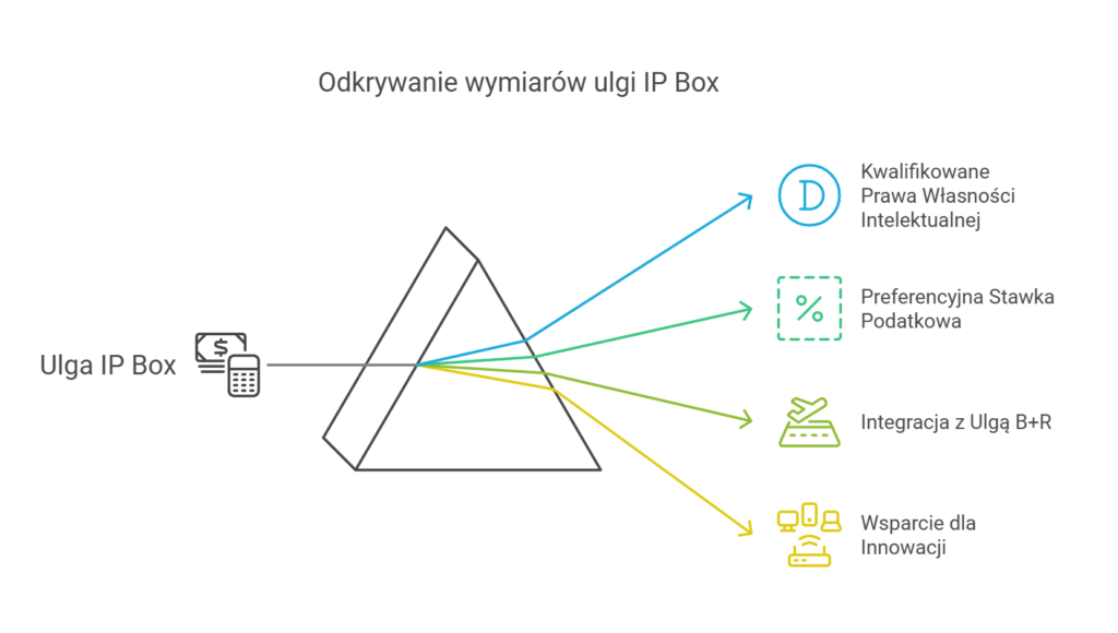 Odkrywanie wymiarów ulgi IP Box