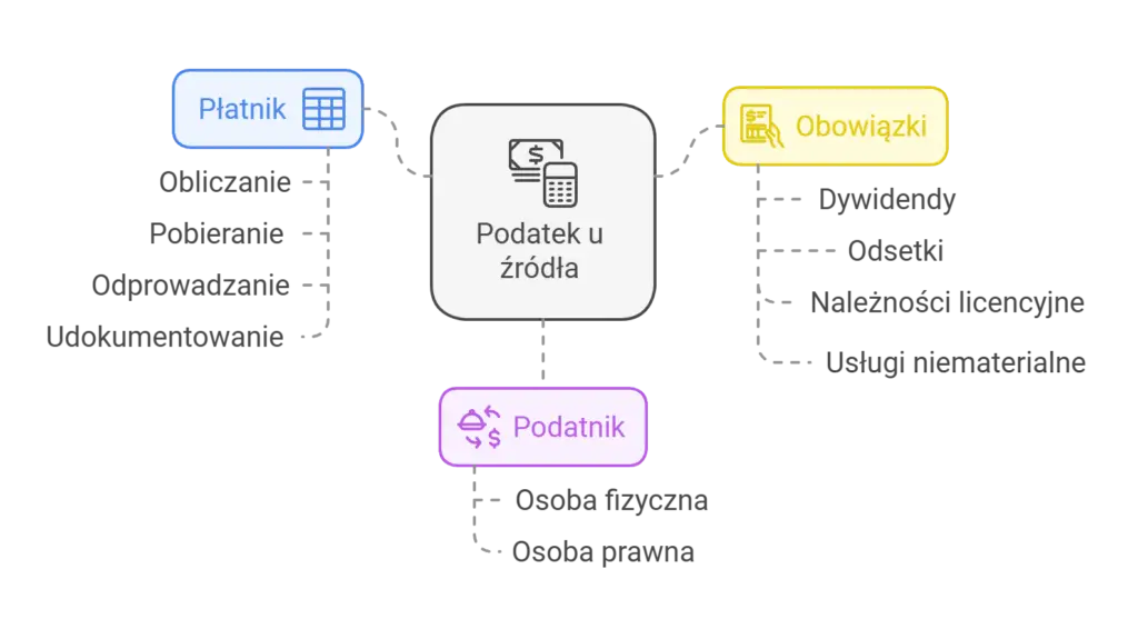 Podatek u źródła kto ma obowiązek, przykłady