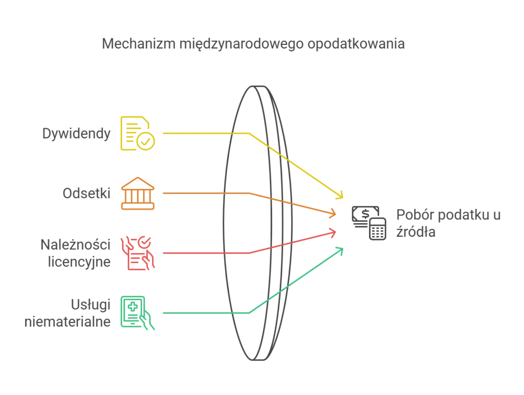 Podatek u źródła (WHT) od czego jest płacony