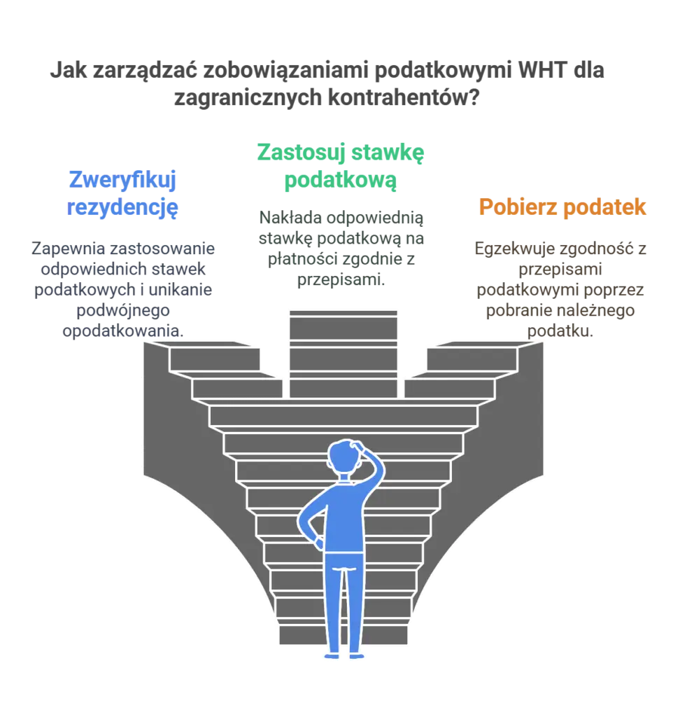 Jak zarządzać zobowiązaniami podatkowymi WHT dla zagranicznych kontrahentów?