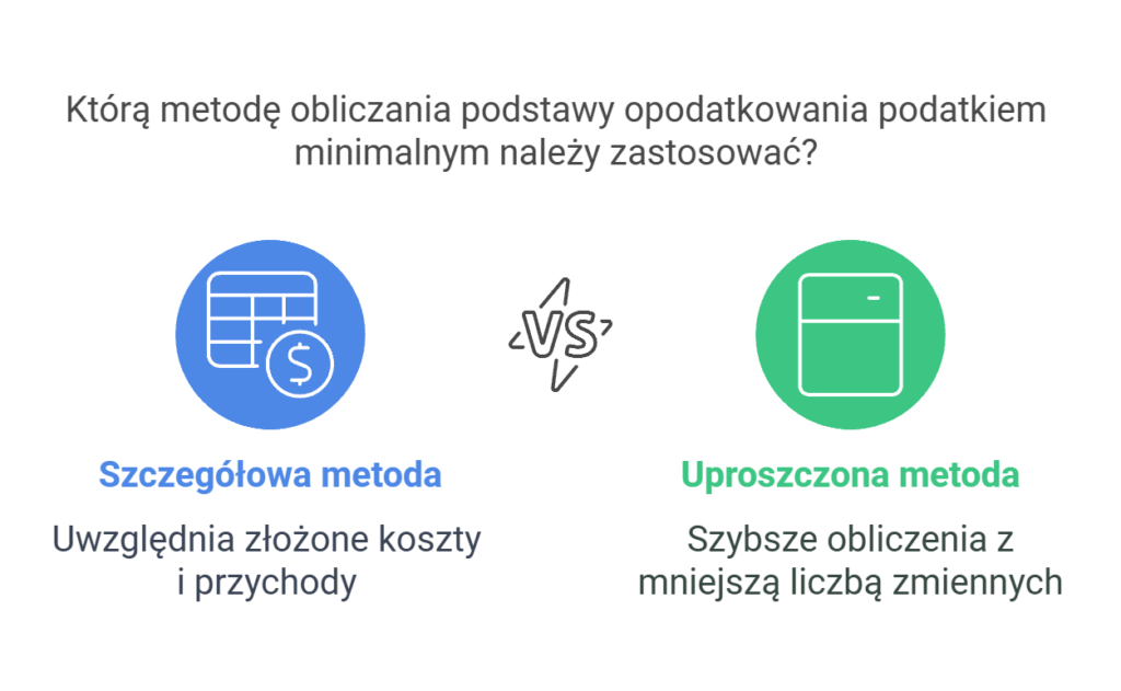 Którą metodę obliczania podstawy opodatkowania podatkiem minimalnym należy zastosować?