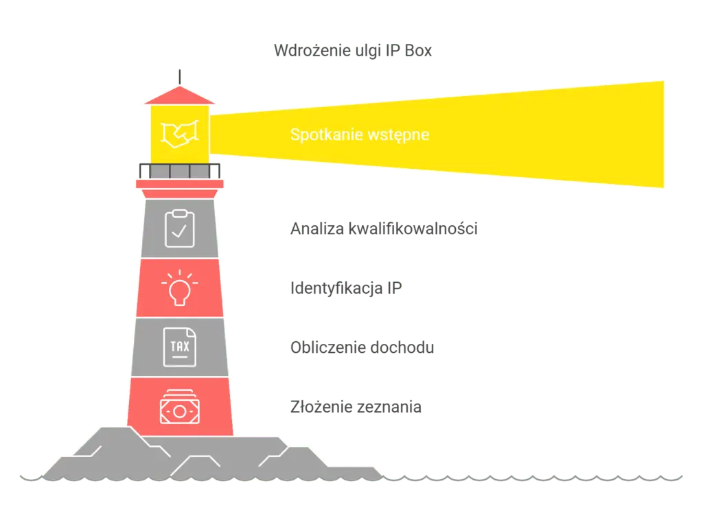 Proces wdrożenia ulgi IP Box w firmie.