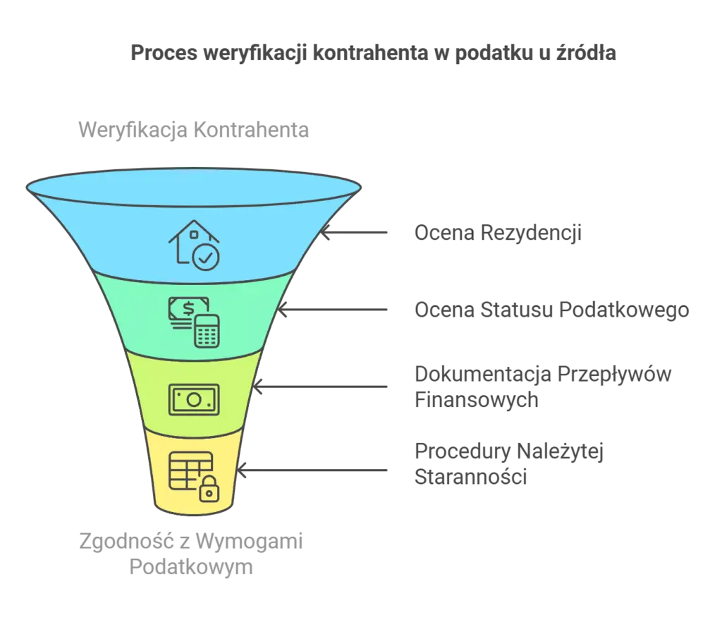 Proces weryfikacji kontrahenta w podatku u źródła