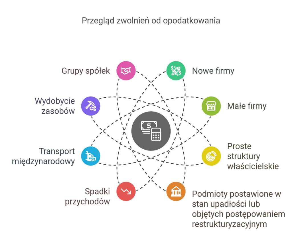 Przegląd zwolnień od opodatkowania podatkiem minimalnym