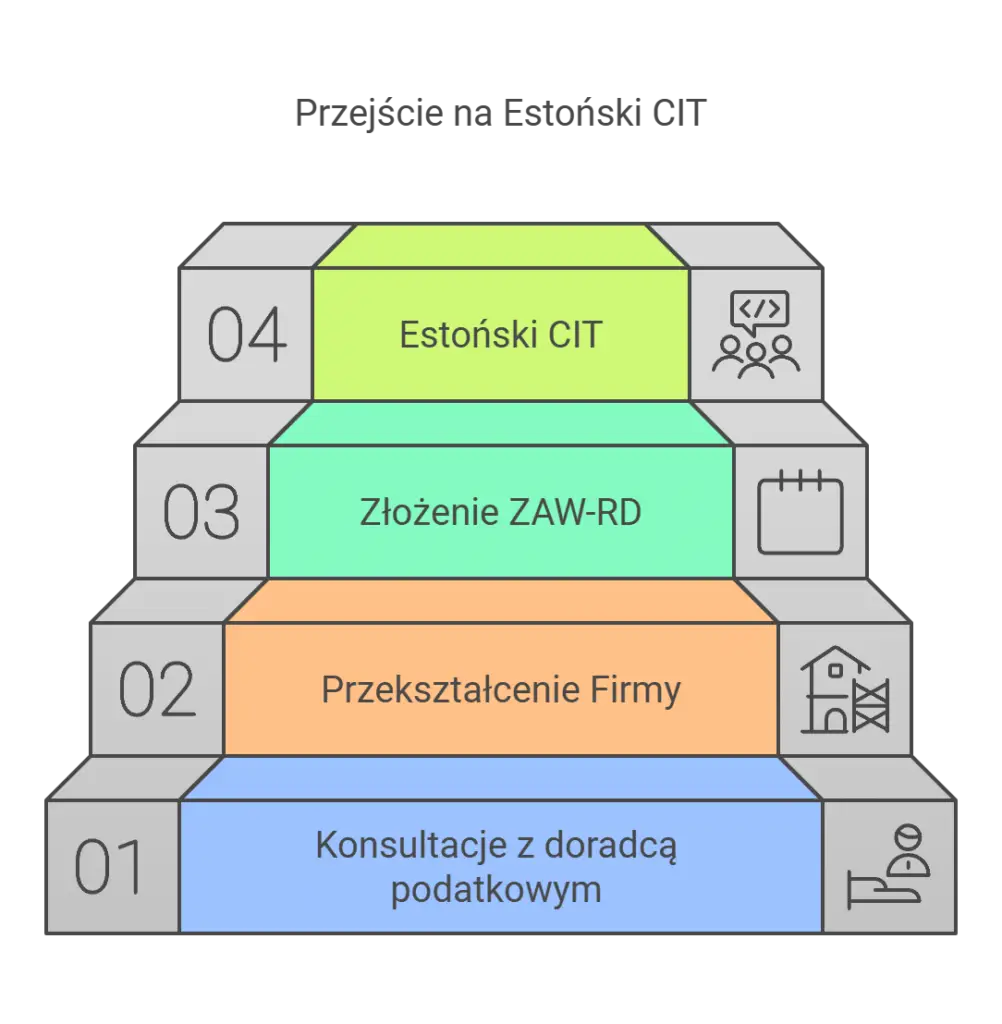 Jak przejść na estoński CIT