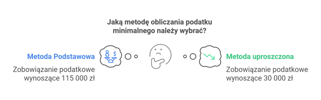 Przykład jak obliczyć podatek minimalny