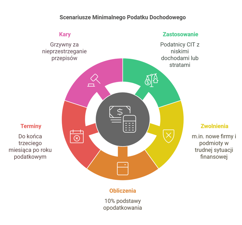 Scenariusze Minimalnego Podatku Dochodowego