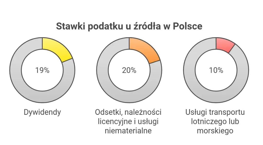Jakie są stawki podatku u źródła