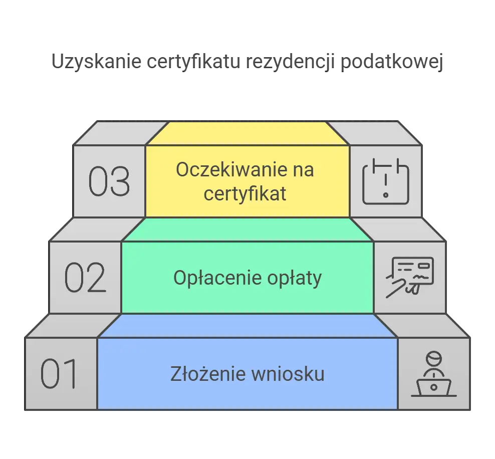 Jak uzyskać certyfikat rezydencji?