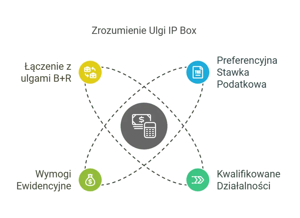 Zrozumiene ulgi IP BOX