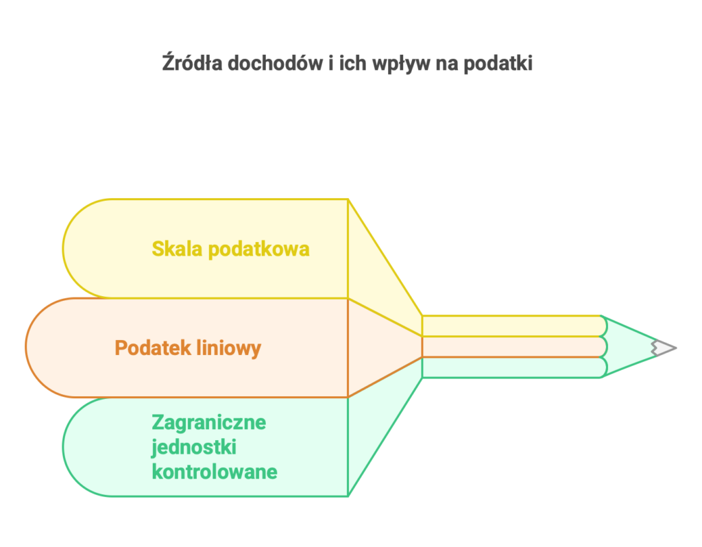 Od jakich dochodów osiągniętych płacimy daninę?
