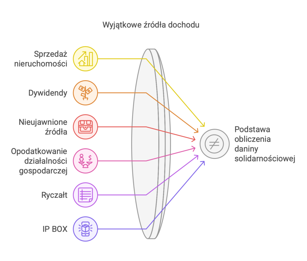 Podstawa obliczenia daniny solidarnościowej