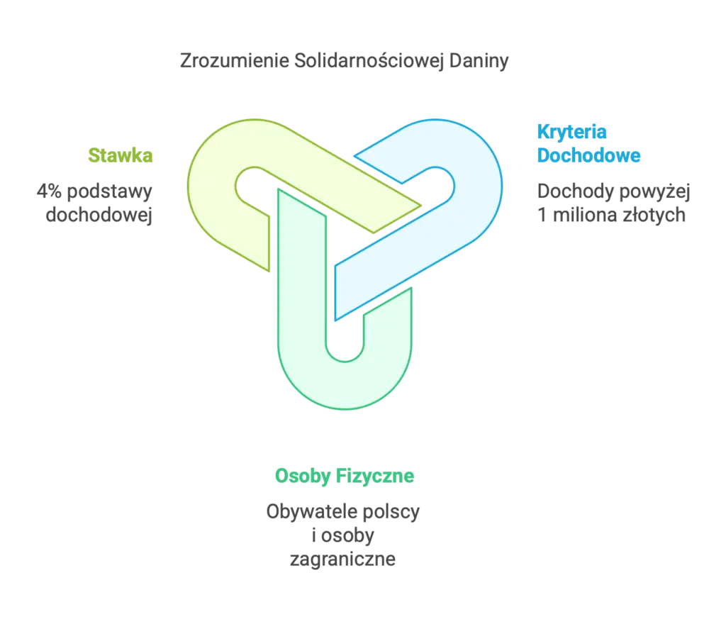 Zrozumienie daniny solidarnościowej
