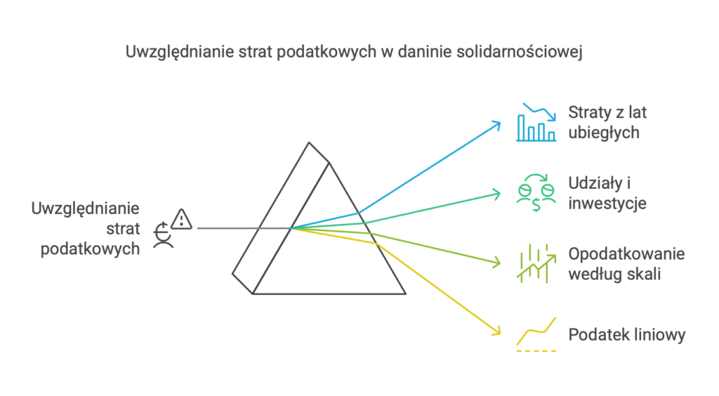 Wysokość podstawy obliczenia daniny