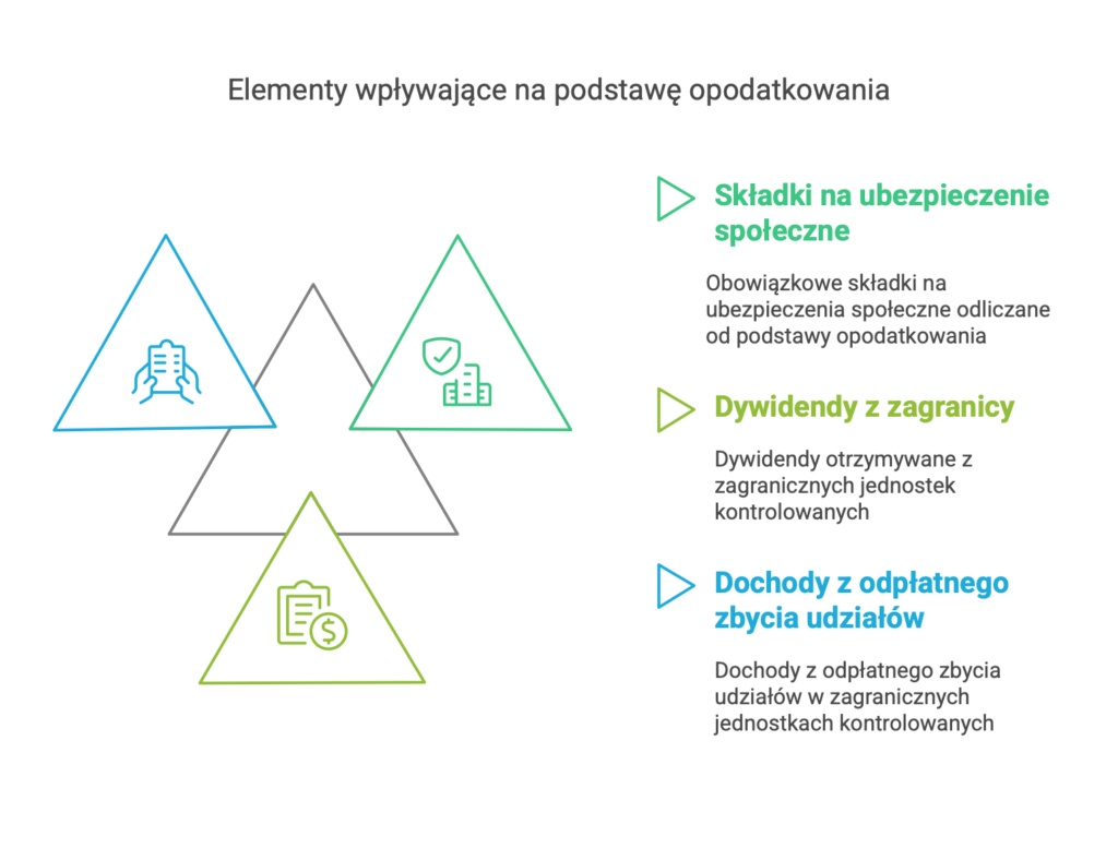 Odliczenia od podstawy opodatkowania daniną solidarnościową