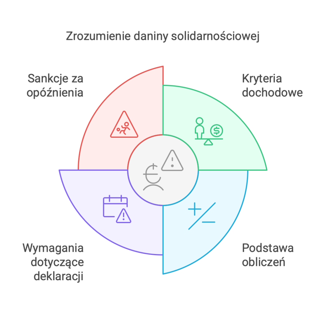Podsumowanie daniny solidarnościowej