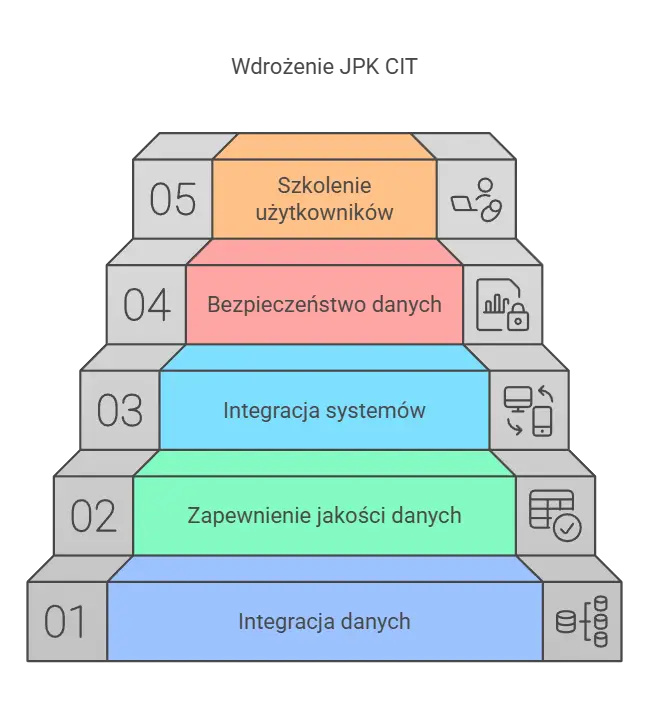 Etapy wdrożenia JPK CIT