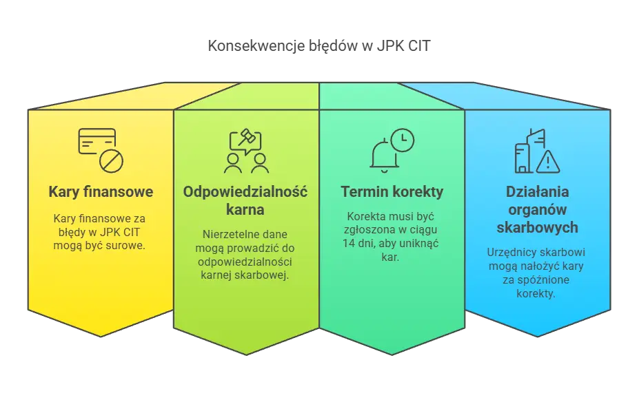 Sankcje za błędy w JPK CIT