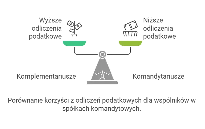 Porównanie korzyści podatkowych wspólników spółki komandytowej