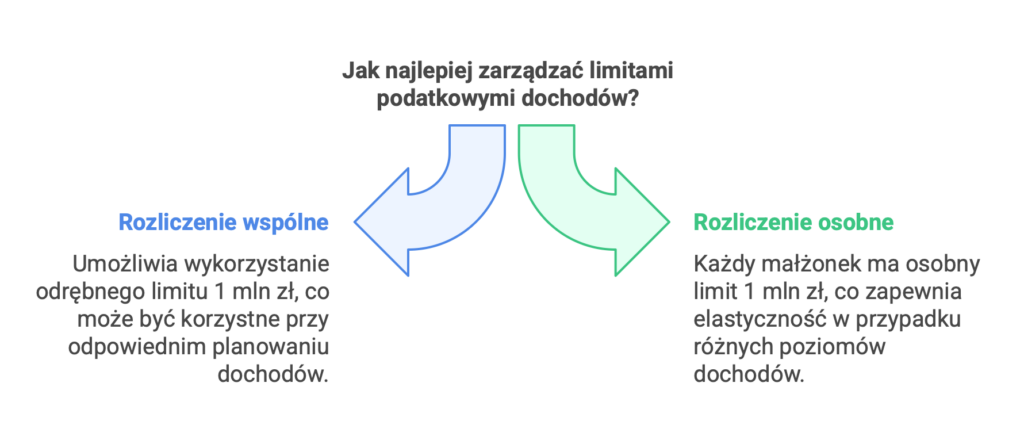 Rozliczenie wspólnie z małżonkiem czy osobne przy daninie solidarnościowej?