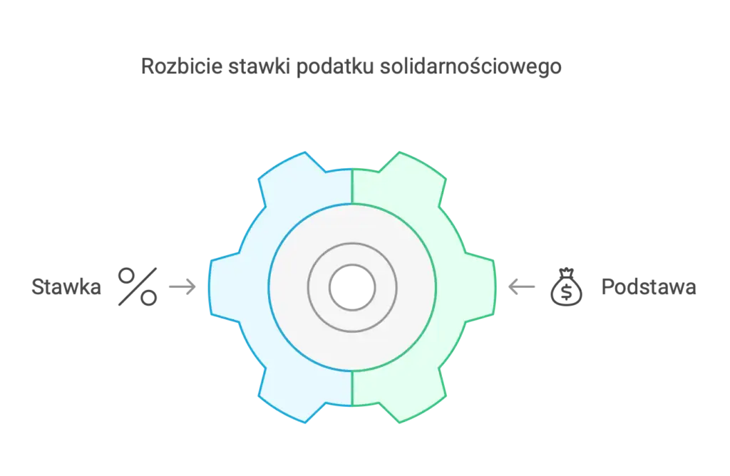 Stawka daniny solidarnościowej