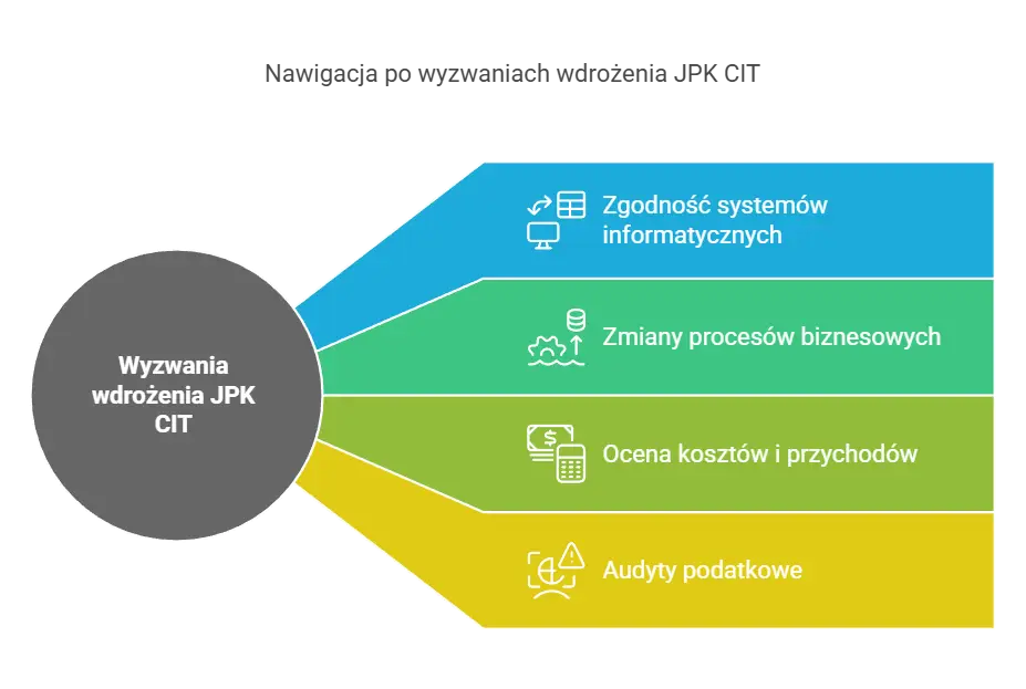 Wyzwania wdrożenia JPK CIT