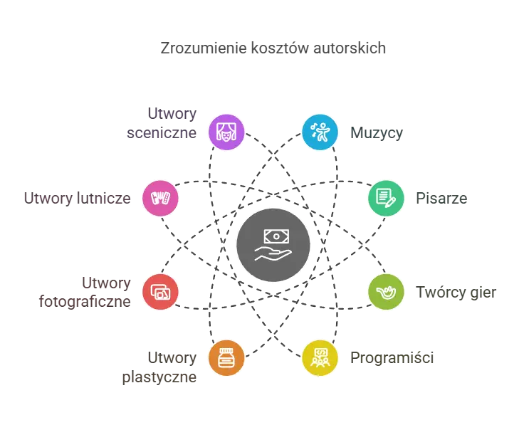 Jakie koszty to koszty autorskie?