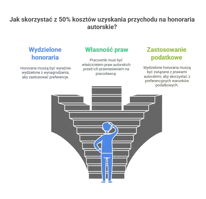 Jak skorzystać z 50% kosztów uzyskania przychodu na honoraria autorskie?