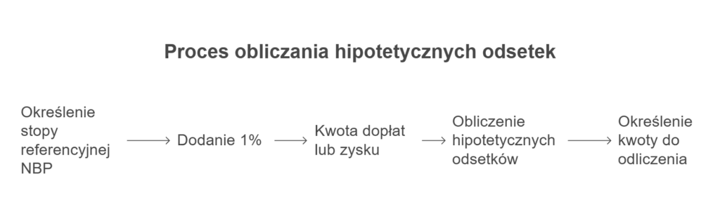 Jak obliczać odsetki hipotetyczne?