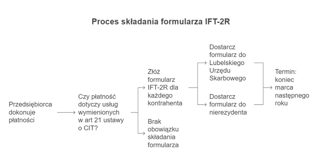 Proces wypełniania formularza IFT-2R.