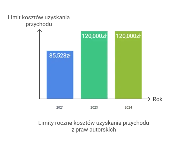 Limity roczne kosztów uzyskania przychodu z praw autorskich