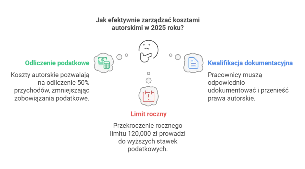 Jak efektywnie zarządzać kosztami autorskimi w 2025 roku.