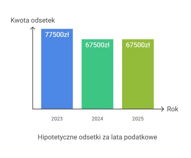 Przykład obliczenia odsetek hipotetycznych