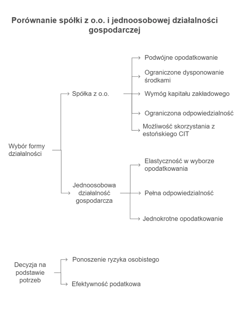 Spółka z o.o. czy jdg