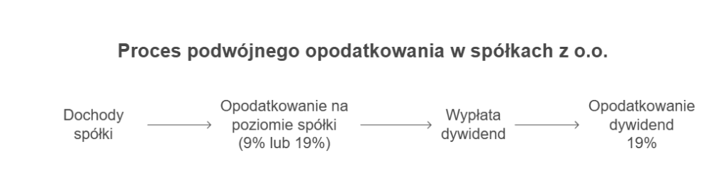 Podwójne opodatkowanie w spółce z o.o.