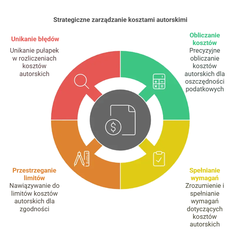 Strategiczne zarządzanie kosztami autorskimi
