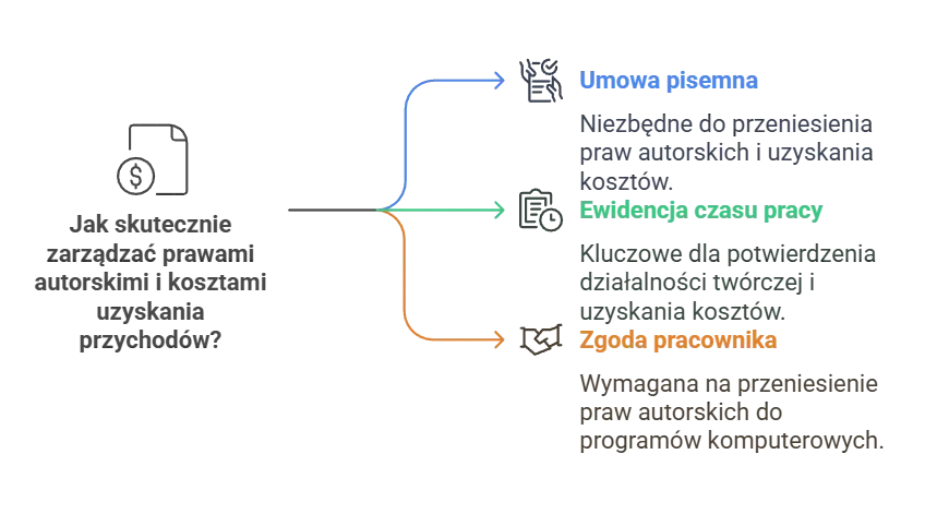 Jak skutecznie zarządzać prawami autorskimi i kosztami uzyskania przychodów?