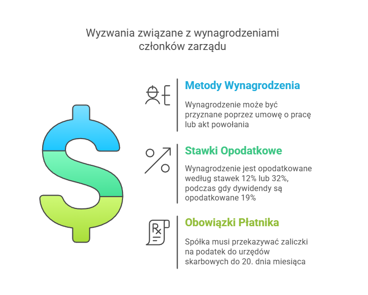 Wynagrodzenie członka zarządu spółki z o.o.