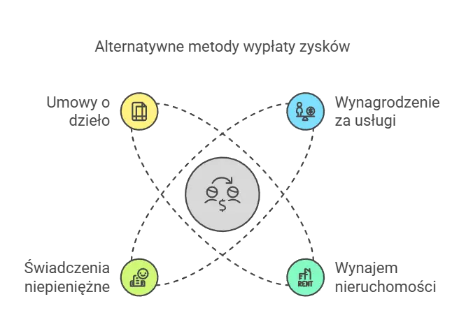 Wypłaty zysku spółka z o.o.