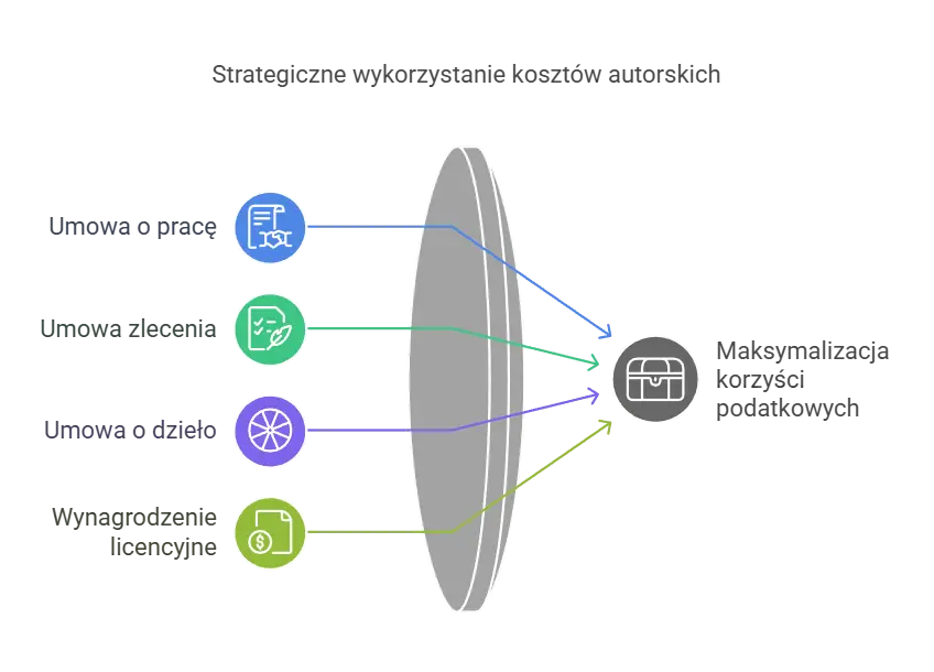 Do czego stosujemy 50% koszty