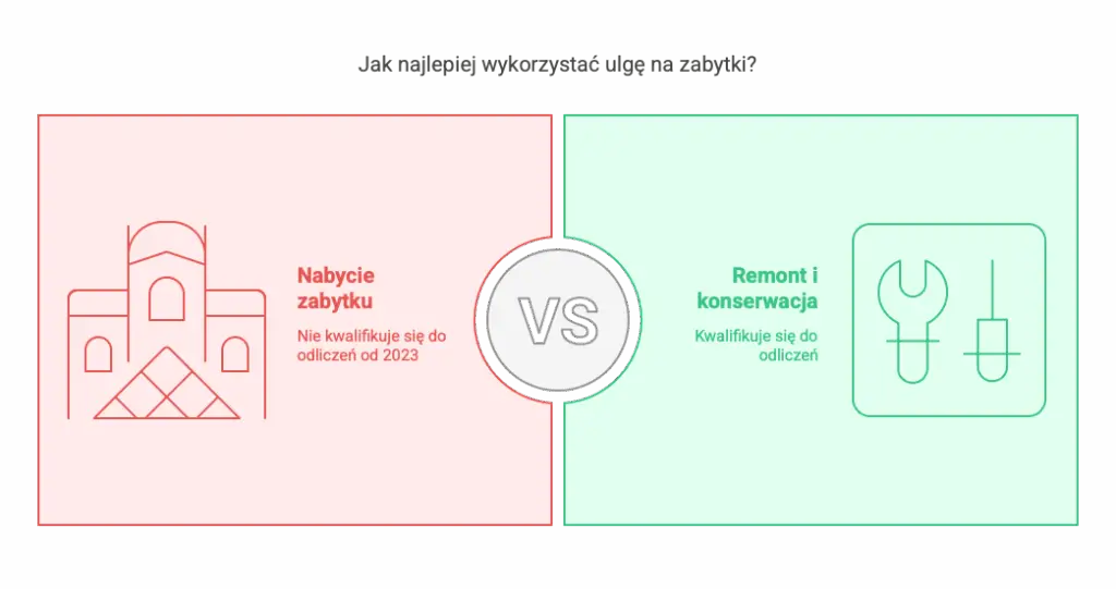 Jak najlepiej wykorzystać ulgę na zabytki