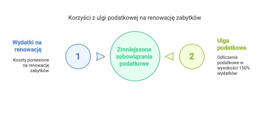 Na czym polega ulga na zabytki