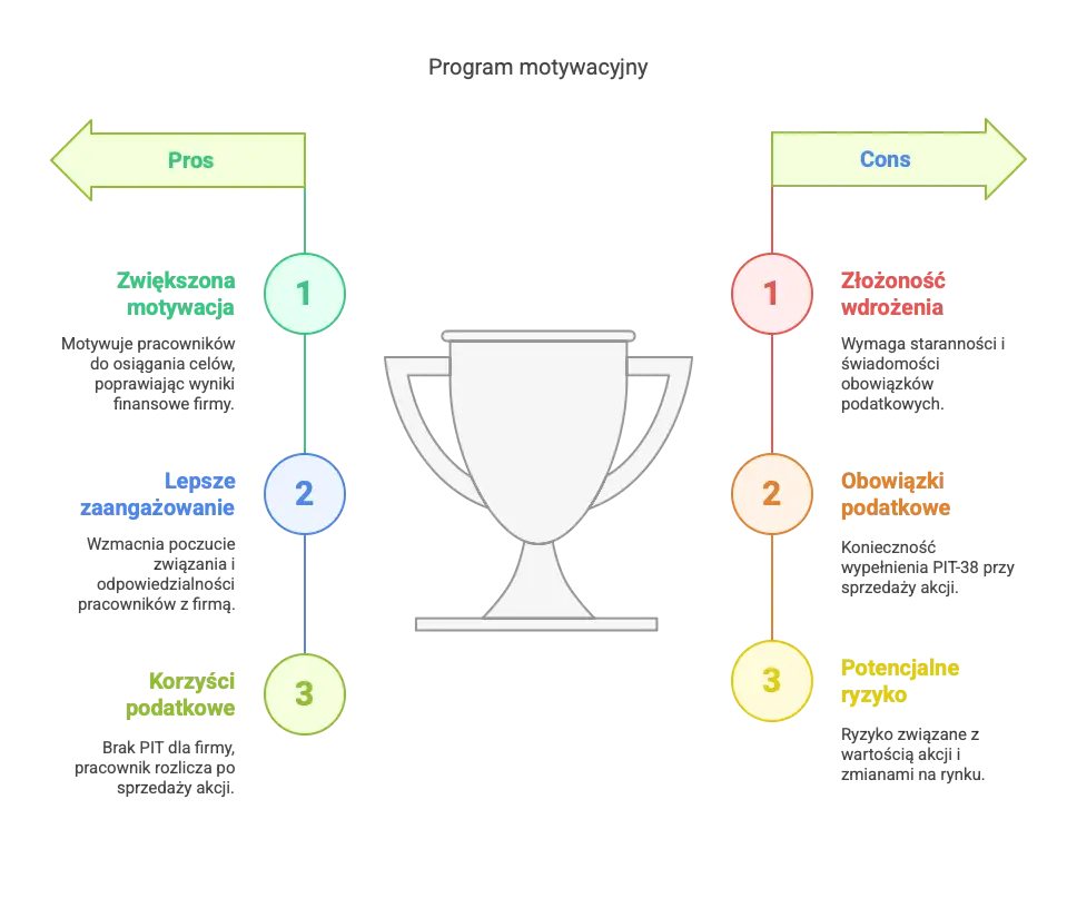 Jak działa program motywacyjny