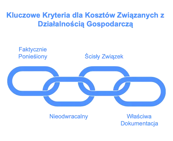 Koszty przy programie motywacyjnym