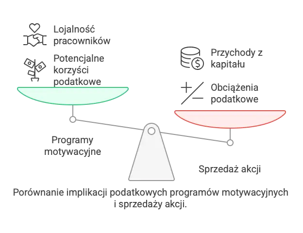 Porównanie sposobów sprzedaży akcji w programie motywacyjnym