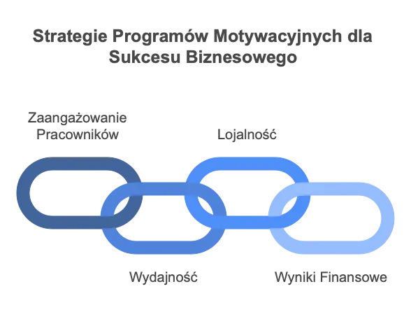 Najważniejsze informacje o programie motywacyjnym