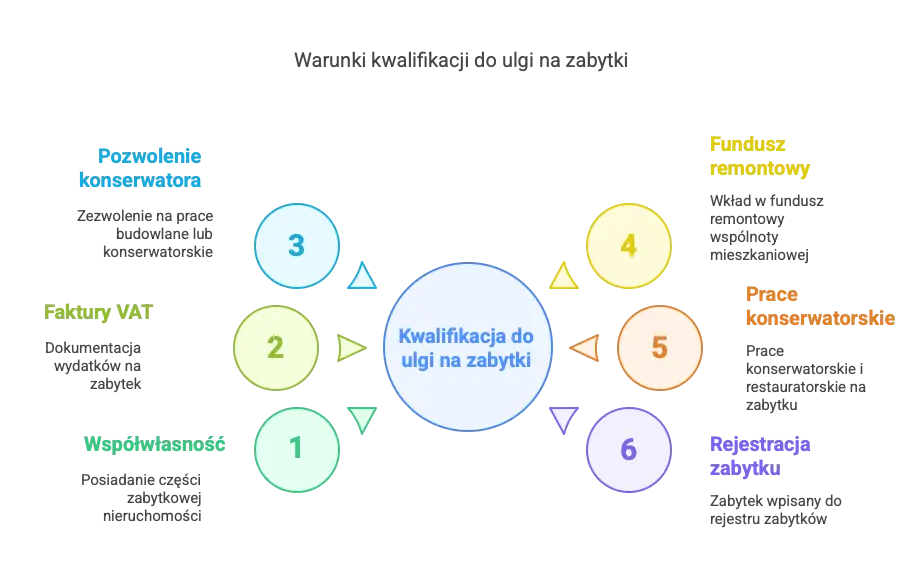 Warunki korzystania z ulgi na zabytki